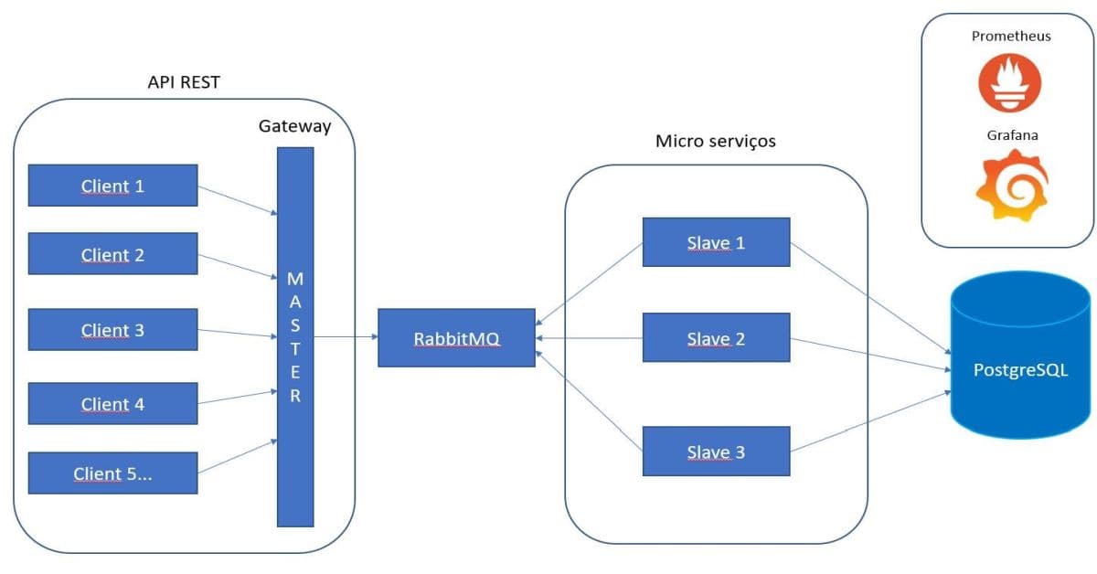 Microsserviços em Go com Prometheus utilizando Rabbitmq e Postgresql
