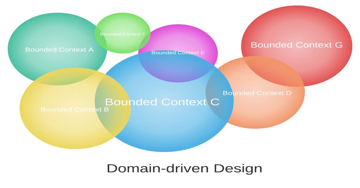Domain-driven Design (DDD) em uma Arquitetura de Microsserviços