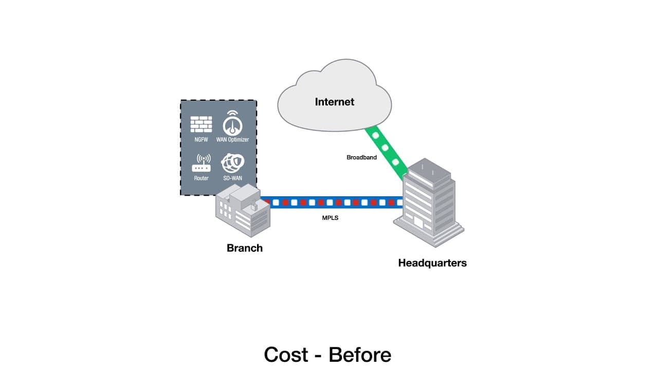 Por que vale a pena migrar do modelo MPLS tradicional para SD-WAN?