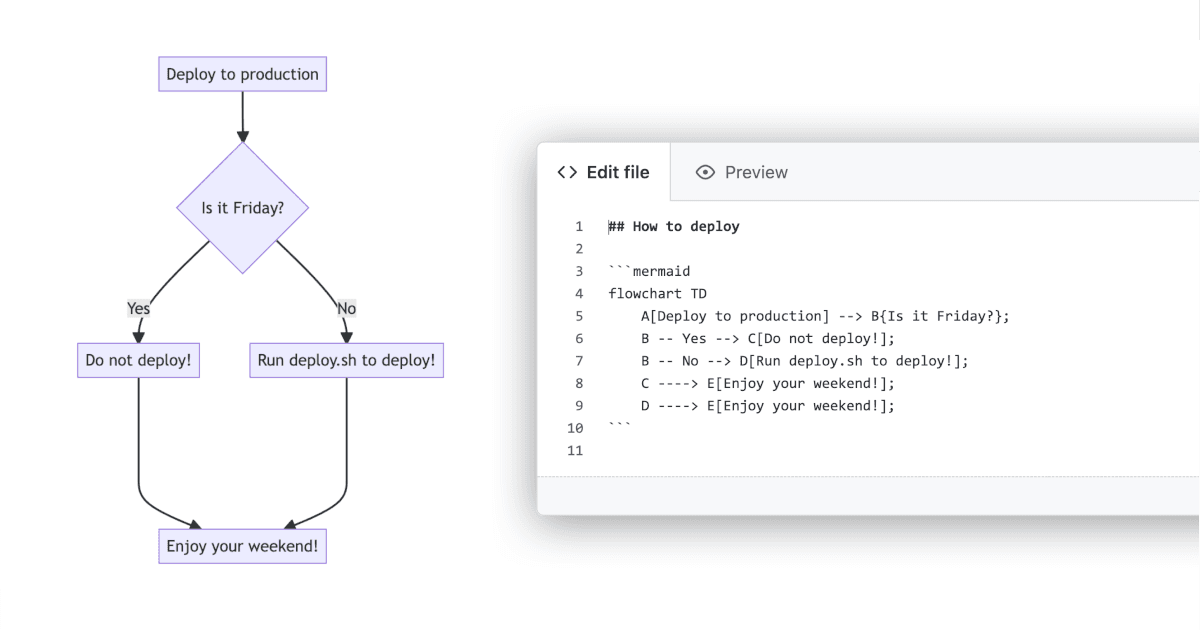 GitHub adiciona suporte nativo para Mermaid que facilita criação de diagramas
