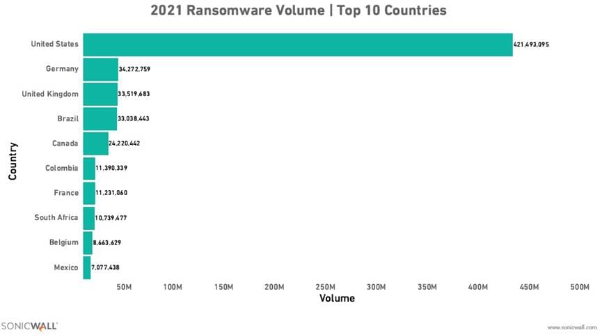 Crime digital: Brasil sofreu mais de 33 milhões de tentativas de ransomware em 2021