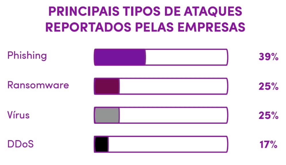 Mais de de 1/4 das empresas brasileiras sofreram ataques cibernéticos nos últimos 12 meses, revela pesquisa