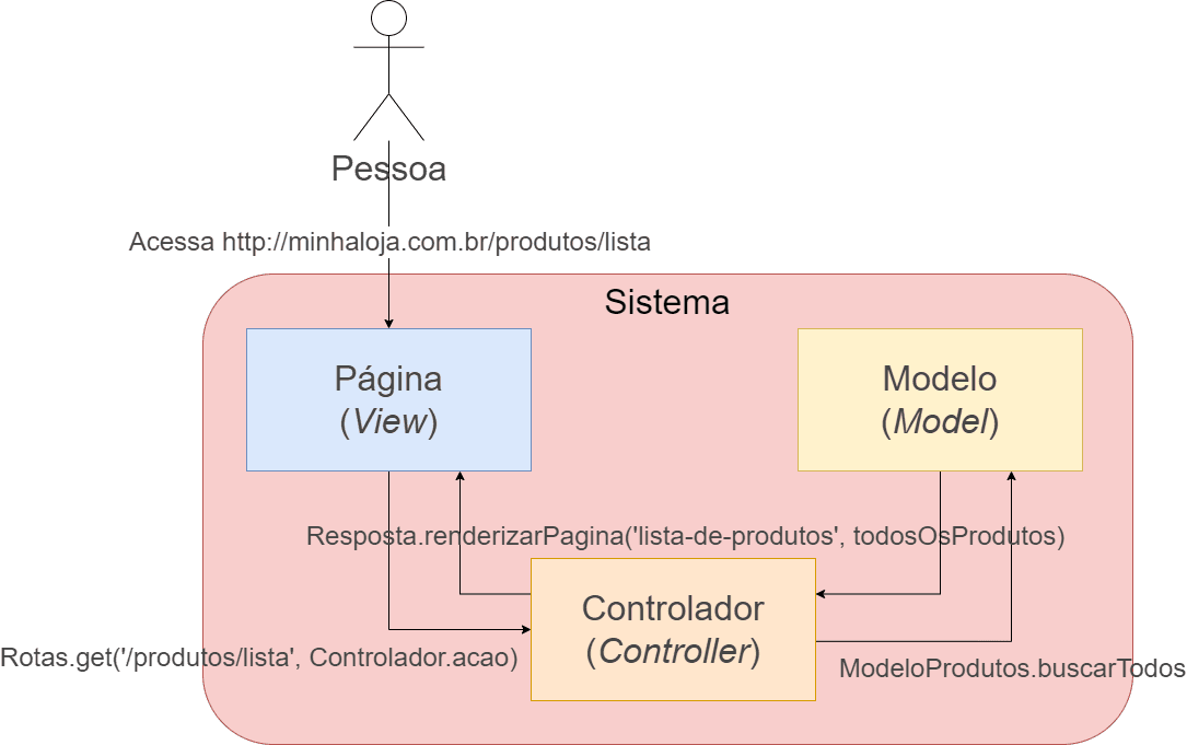 Estilos arquiteturais: conheça melhor o MVC (Model, View, Controller)