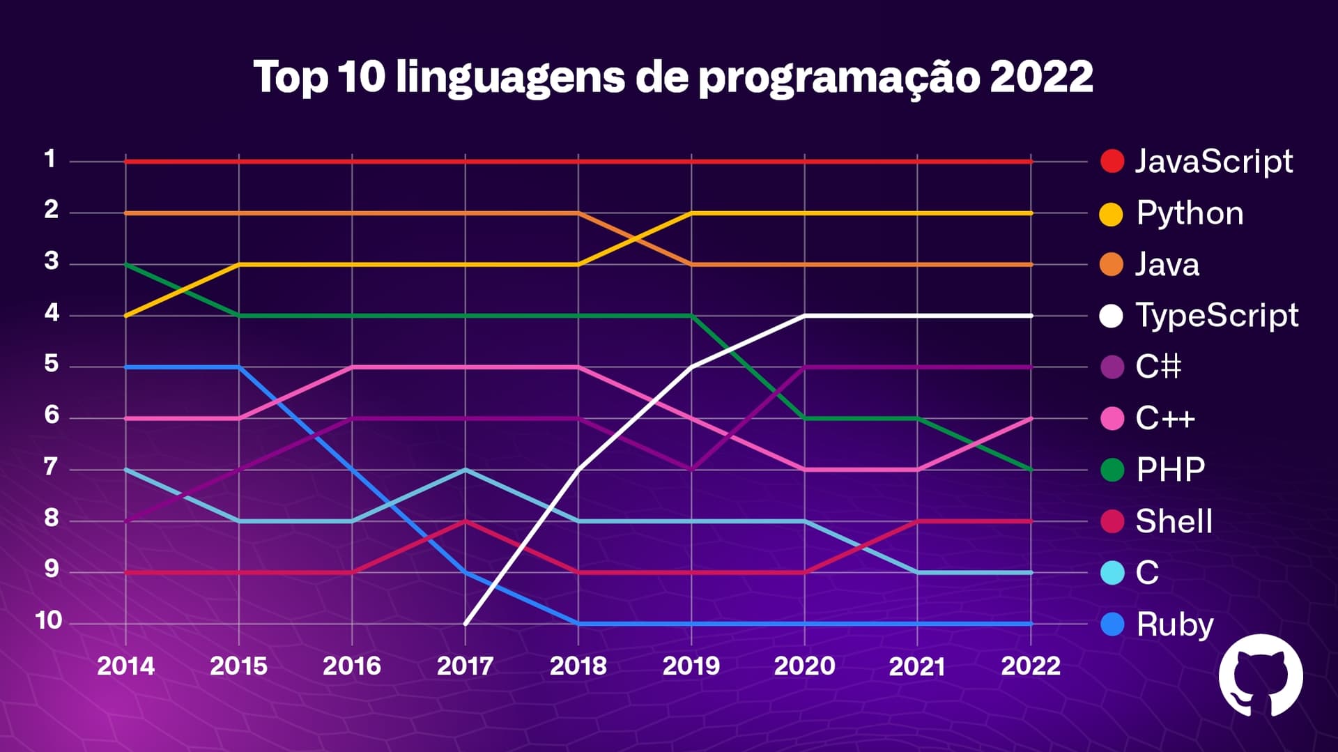 Confira quais foram as linguagens de programação mais usadas em 2022