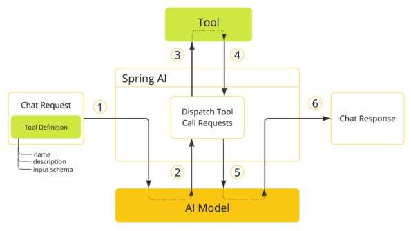 Spring AI e Tool Callings na construção de um agente provedor de infra